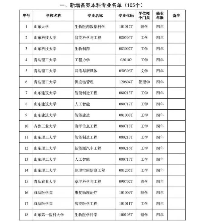 教育部最新公佈青島部分高校本科專業有調整