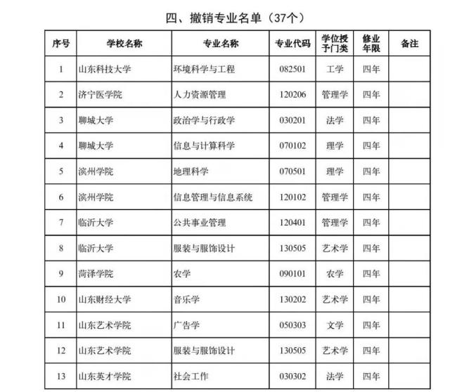 教育部最新公佈青島部分高校本科專業有調整