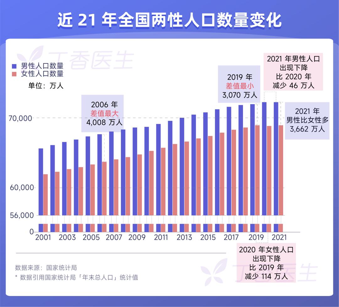 中国男性人口出现下降,人少了会有什么后果?