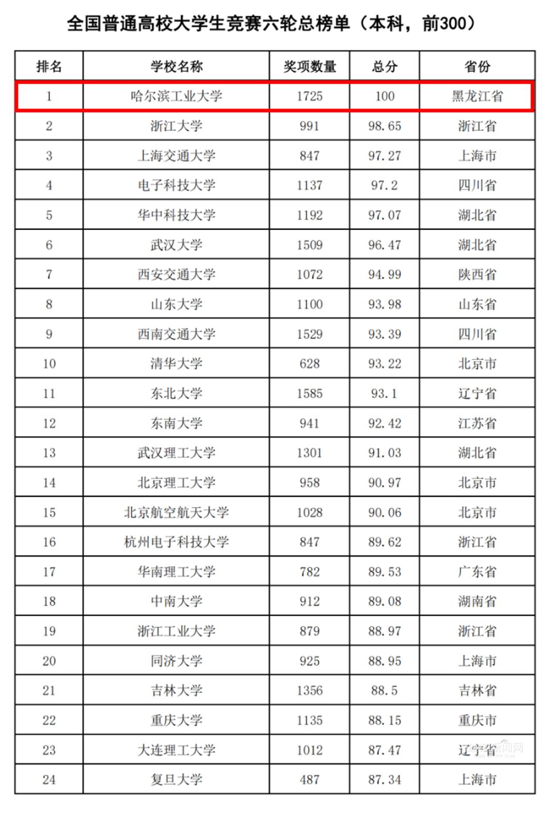 東北農業大學排名第十一位;哈爾濱醫科大學位列全國醫藥類本科院校