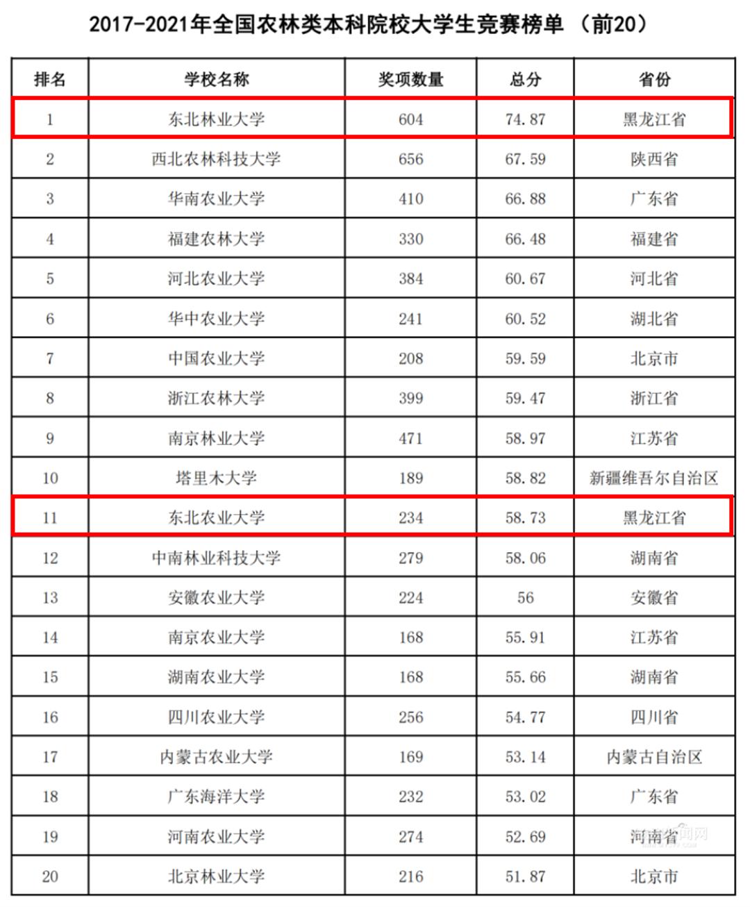 全國農林類本科院校大學生競賽排行榜榜首,東北農業大學排名第十一位