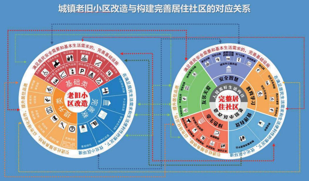 2021年城乡建设top10热点回顾之八老旧小区改造