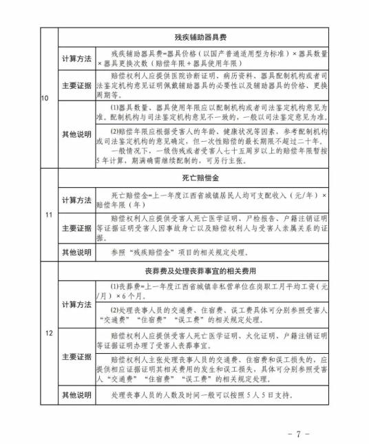 4168467元年2022年人身损害赔偿案件中残疾赔偿金死亡赔偿金新标准