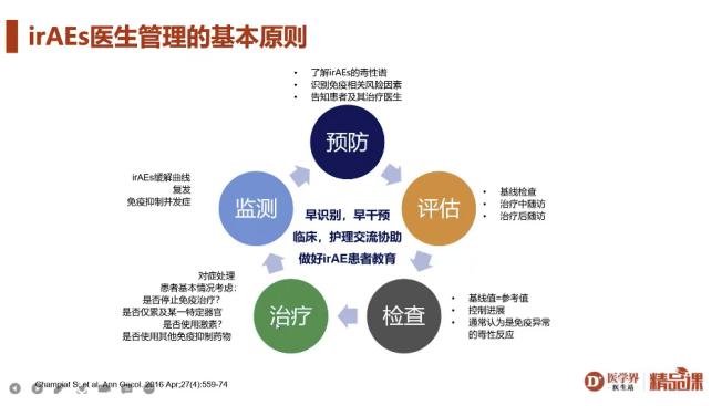 這些免疫治療不良反應易被忽視20分鐘助你理清