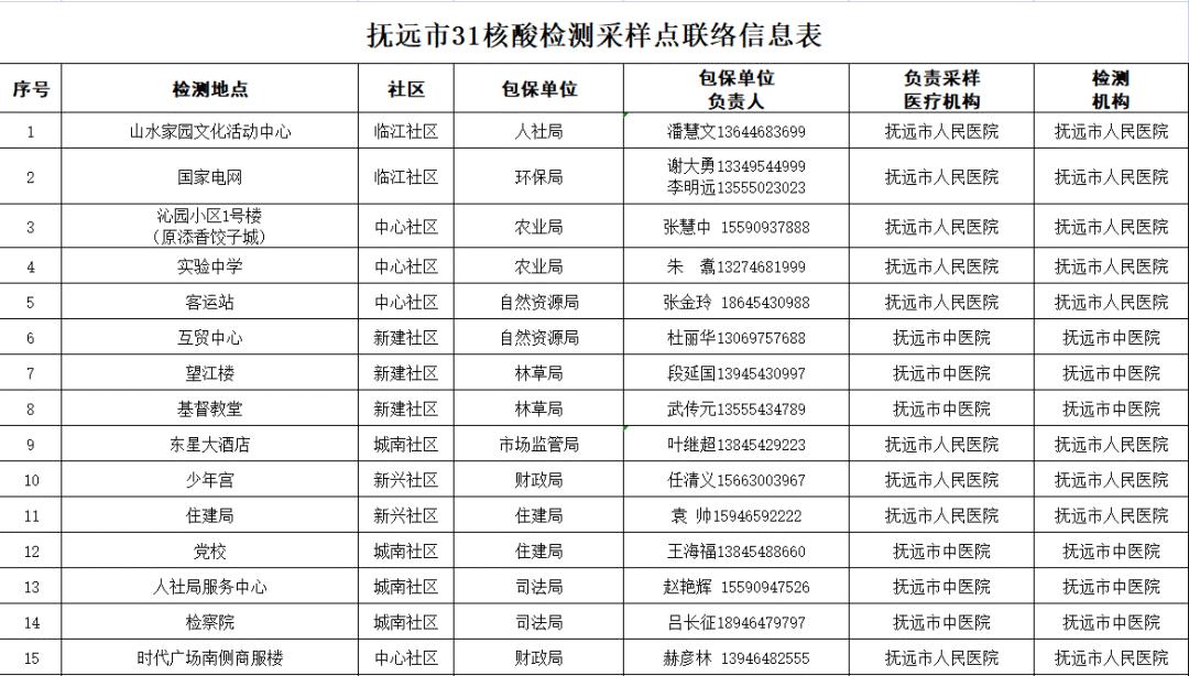 抚远市应对新型冠状病毒感染肺炎疫情工作领导小组指挥部关于开展第十二次核酸检测实战演练的公告