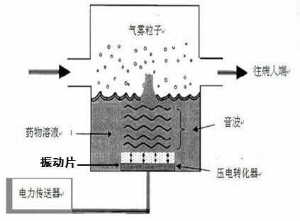 为什么超声雾化器雾量少雾化效果不好？那是你根本没做对_https://www.jmylbn.com_新闻资讯_第5张