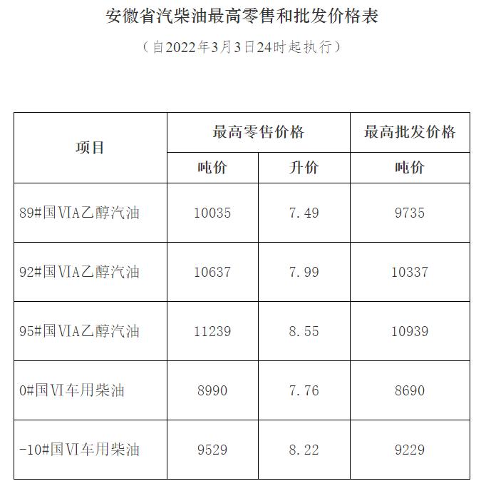 刚刚安徽省发改委发布油价调整通告