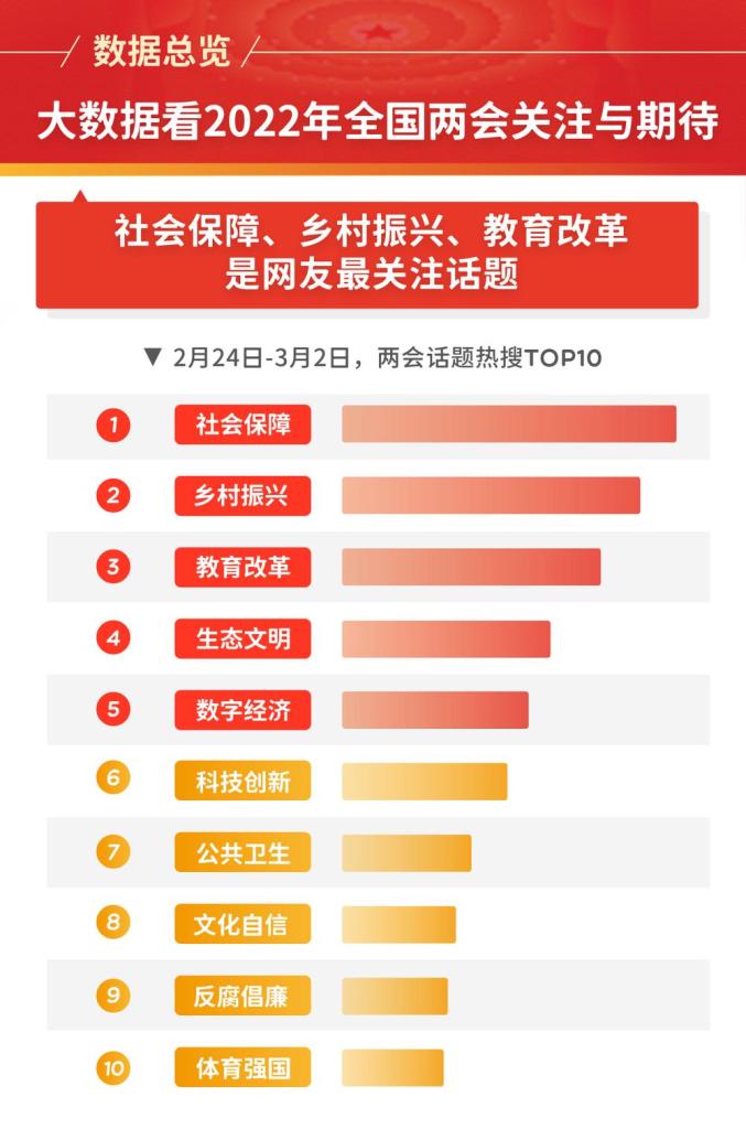 两会要闻两会大数据三孩双减数字孪生成打榜热词