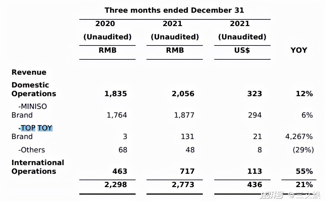 TOP TOY 2021年收入3亿元，会员近150万_澎湃号·湃客_澎湃新闻The Paper