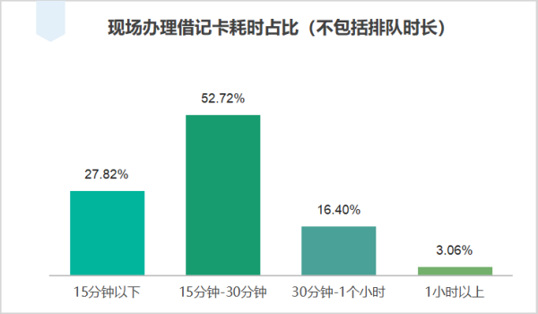 私自开通业务、违规乱收费！江苏消保委银行开卡消费调查报告出炉