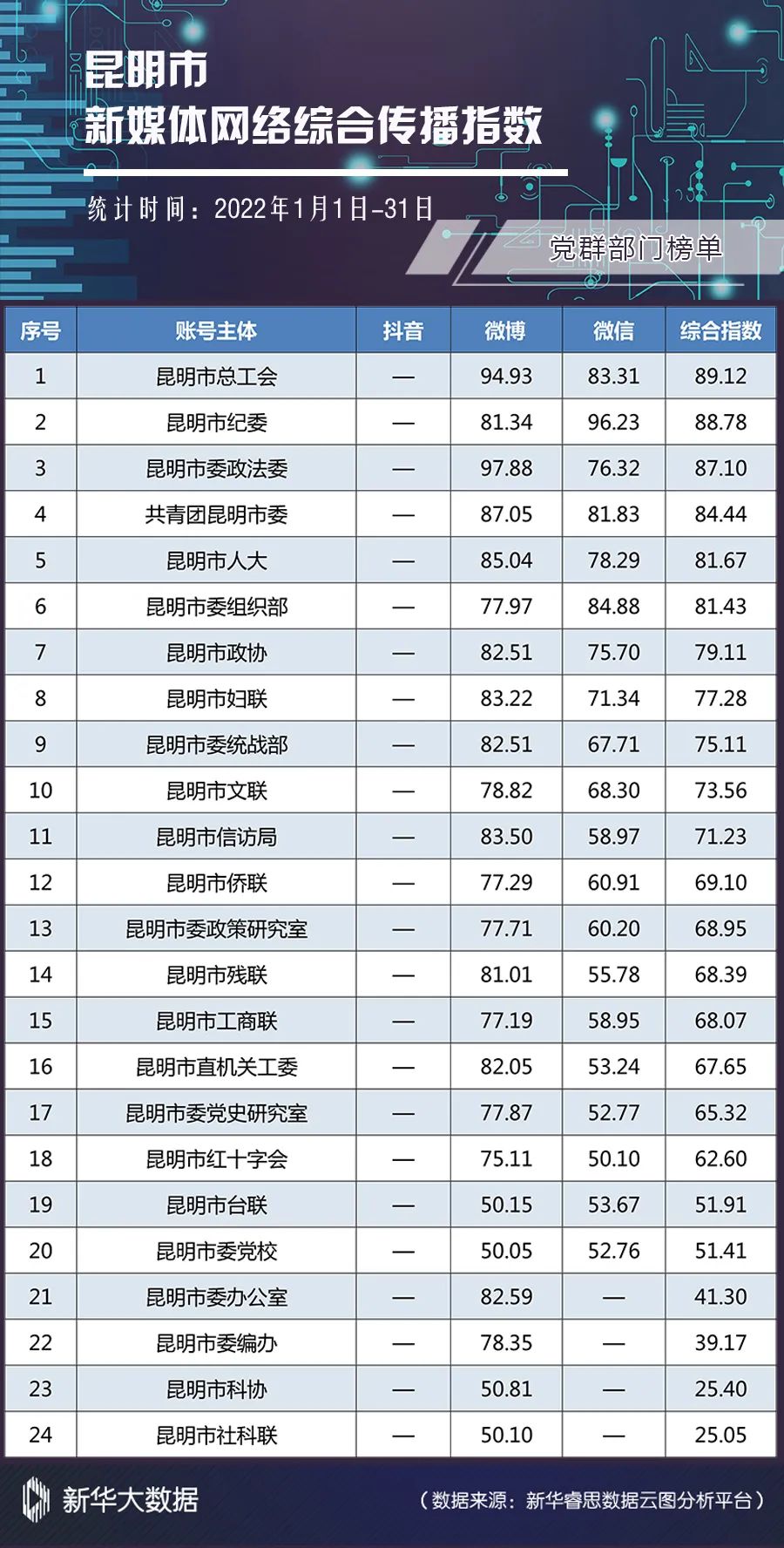 昆明市2022年1月新媒体网络综合传播指数榜单发布