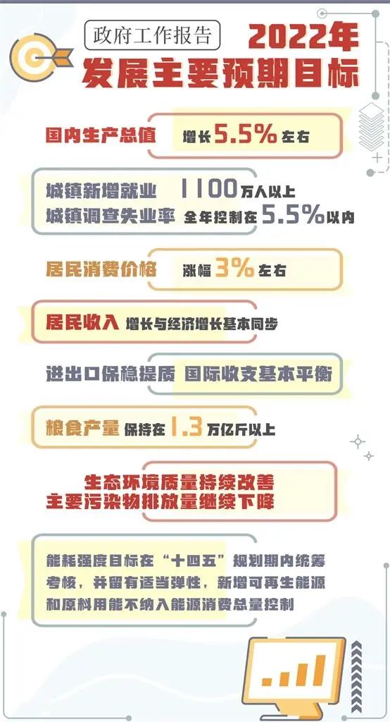 图解2022年政府工作报告