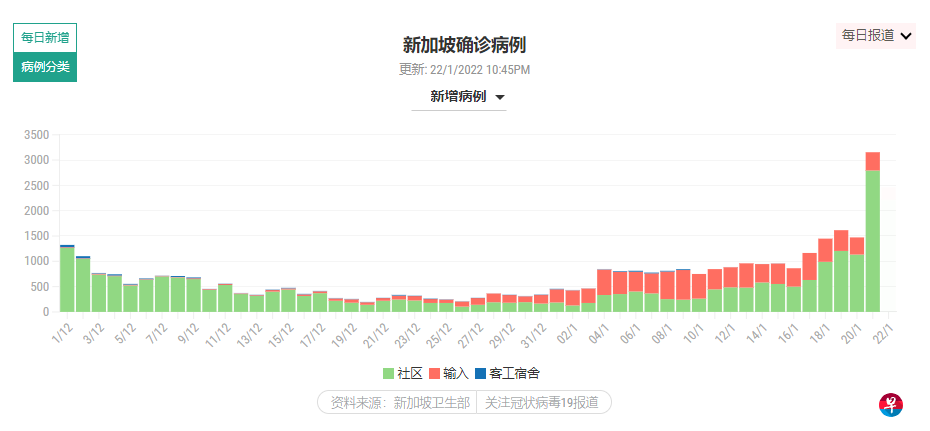 图1:新加坡每日确诊病例数(来源:新加坡卫生部,联合早报制图)