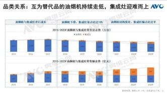 ​集成灶线下市场：美大干不过火星人，老板不敌方太