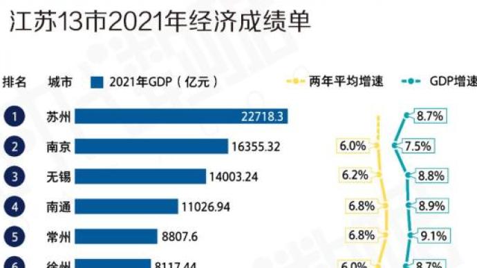江苏13市2021年经济成绩单：苏州GDP全省第一，泰州增速亮眼