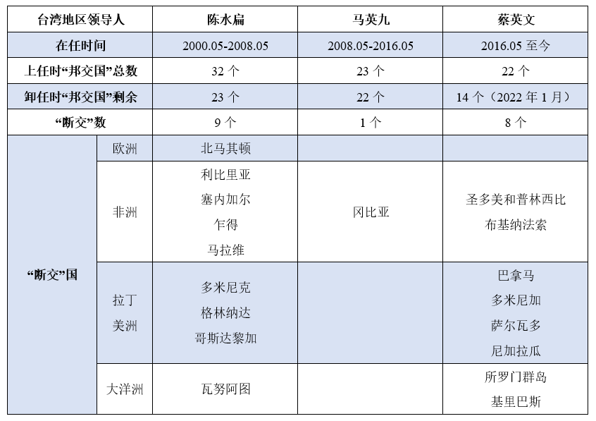 数说世界从数据看台湾邦交国清零趋势请收录数说世界