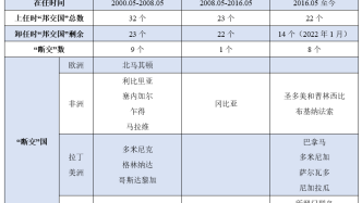 数说世界 | 从数据看台湾“邦交国”清零趋势（请收录数说世界）