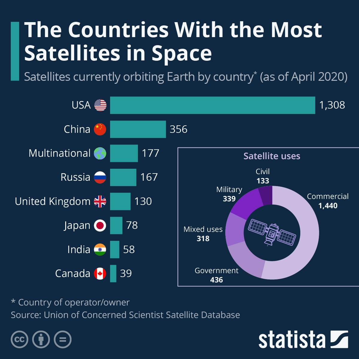 图一：如同美国军费一样，截止2020年4月在世界卫星拥有量最多的七大国中，美国独占1308颗卫星，超过剩余7国卫星数量的总和。（数据来源：Statista.com）