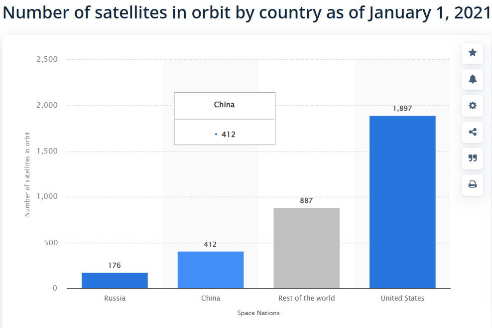 图二：截止2021年1月1日，美国拥有在轨卫星1897颗。结合图一数据对比，美国在轨卫星数量在8个月的时间里589颗。也就是说，美国8个月内的增量已超过世界排名第二的中国的卫星总数量。（数据来源：Statista.com）
