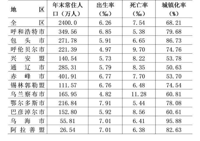 呼和浩特人口_呼和浩特市常住人口主要数据公布2022年末全市常住人口为355.1