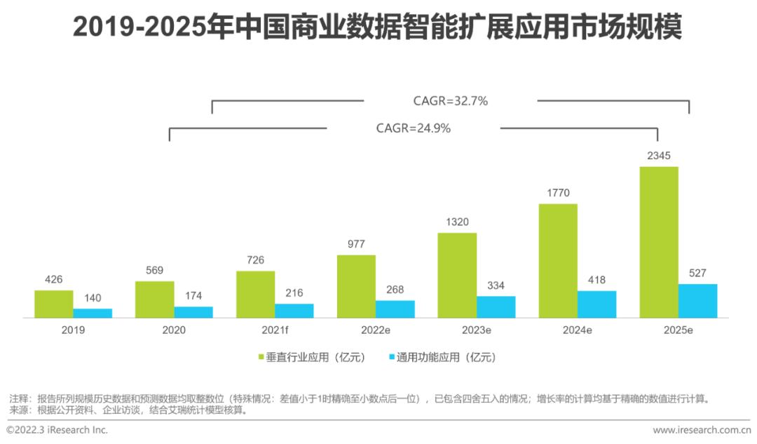 2022年中国商业数据智能行业研究