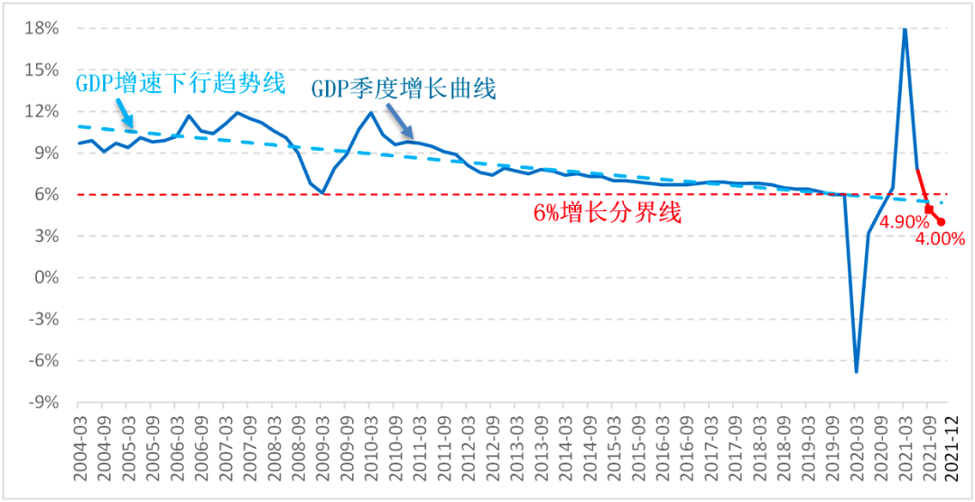 4季度gdp季度增速已低于5%,又如2021年12月中央经济工作会议所言中国