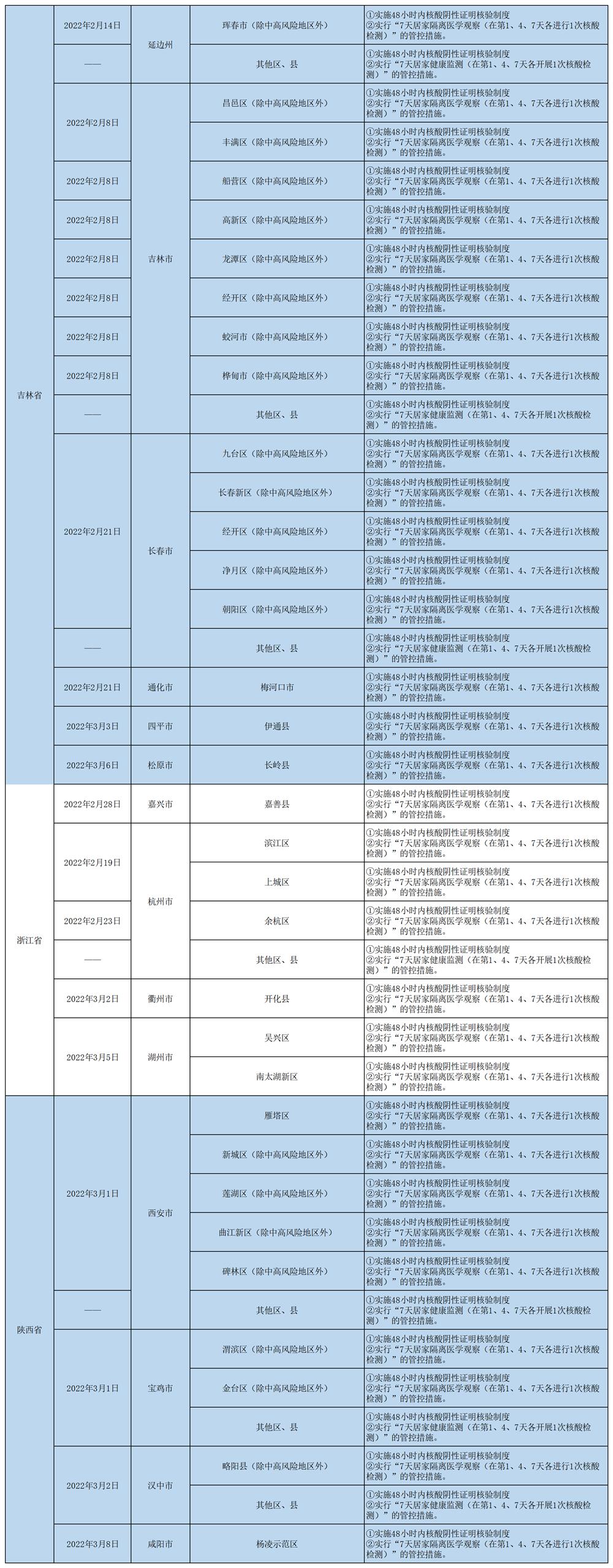 综合哈尔滨新增阳性感染者活动轨迹公布附排查管控政策一览表截至3月