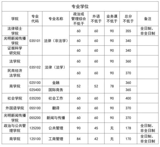 速查中國政法大學2022年碩士研究生招生考試複試分數線公佈