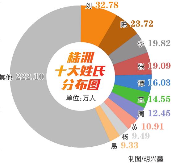 湖南姓氏人口排名_湖南人口最多的姓氏排名454万人姓李居榜首(2)