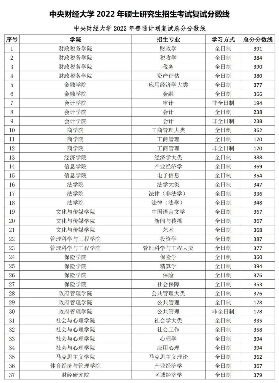 中財大2022年碩士研究生複試分數線公佈