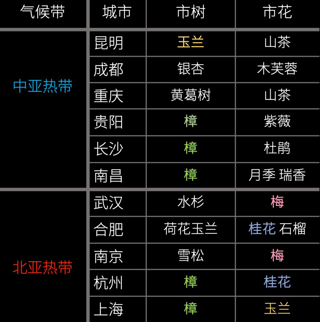 然后我就发现一个比较有意思的现象，这11个城市其实是在两个气候带上，