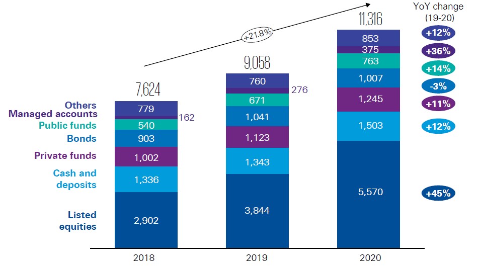图一、全球ESG资产规模 数据来源：PWMA,KPMG 《2020香港私人财富管理年度报告》