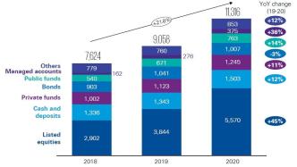 数说世界丨香港2018-2020年财富管理资产增长迅猛