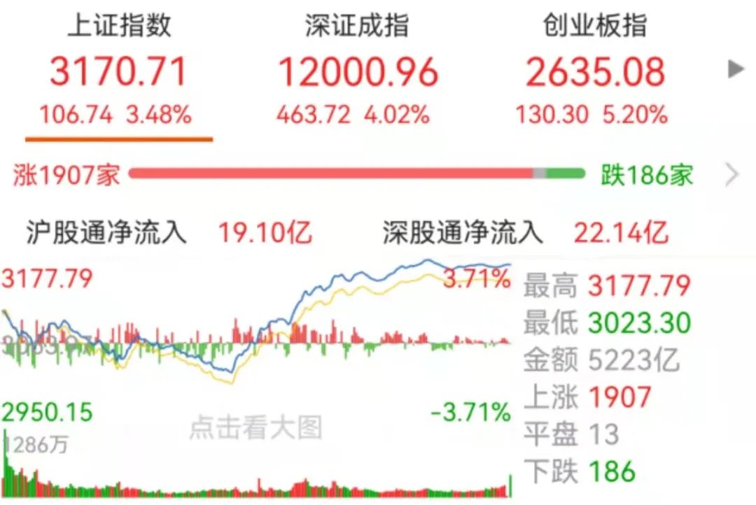 國(guó)務(wù)院重磅發(fā)聲，一行兩會(huì)表態(tài)！股市沸騰！