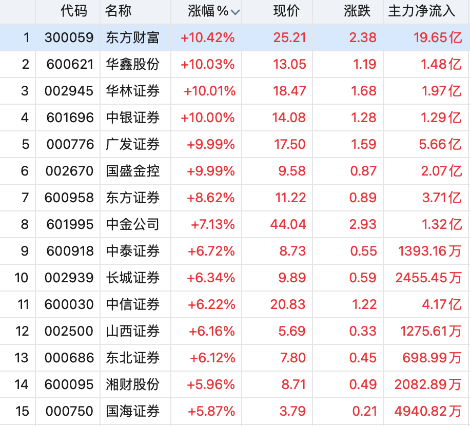 國務(wù)院重磅發(fā)聲，一行兩會表態(tài)！股市沸騰！