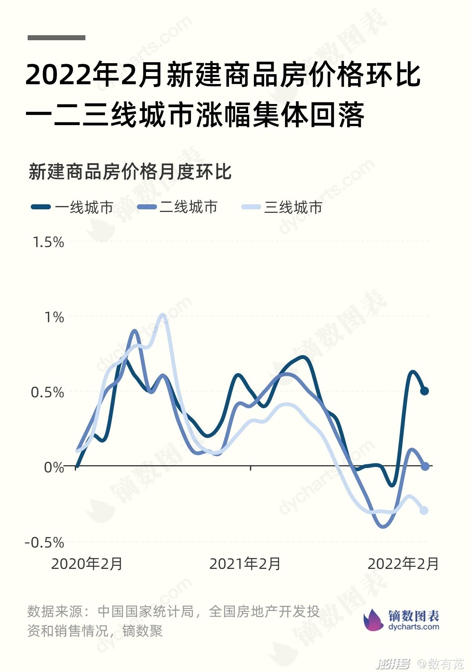 2月份房价数据出炉一线城市环比上涨