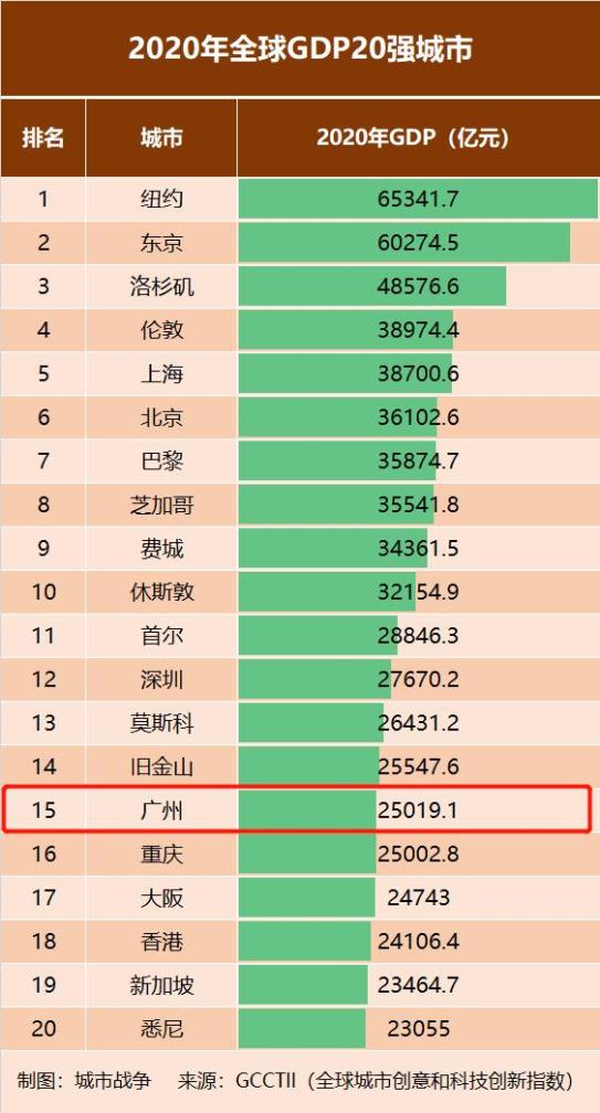 我们还是通过检索官方媒体以及智库的公开信息,整理出一份全球城市gdp