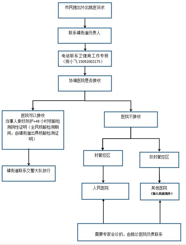 萊西疫情期間封控區等地就醫購藥流程及聯繫方式公佈