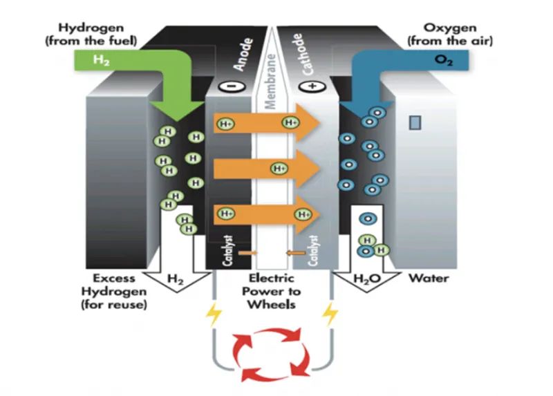 氢氧燃料电池原理图图片