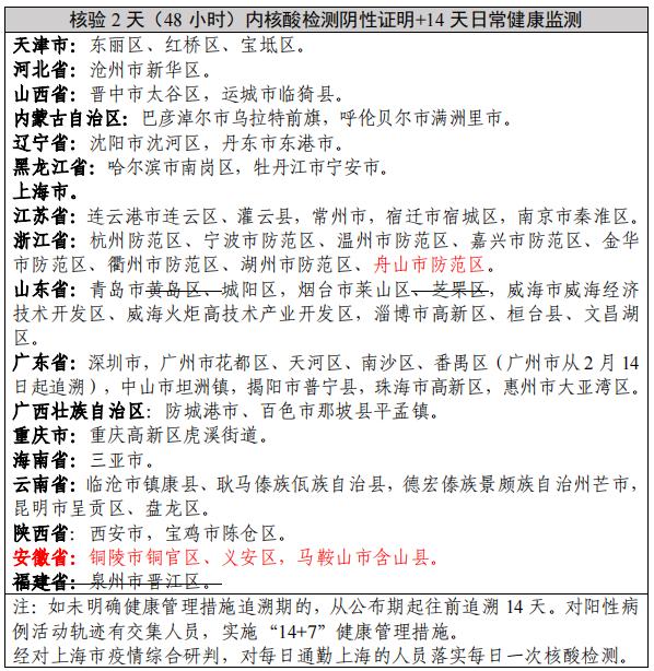 國內疫情中高風險地區劃分情況截至2022年3月17日