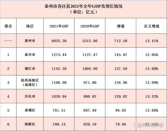 泰州市各區縣2021年全年gdp及增長情況