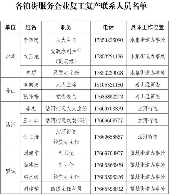 经济运行工作领导小组及各镇街服务企业复工复产联系人员名单的通告