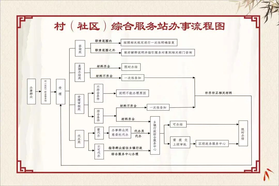 随着4个回迁村党群服务中心建成,为着力高标准打造和提升村(社区)综合