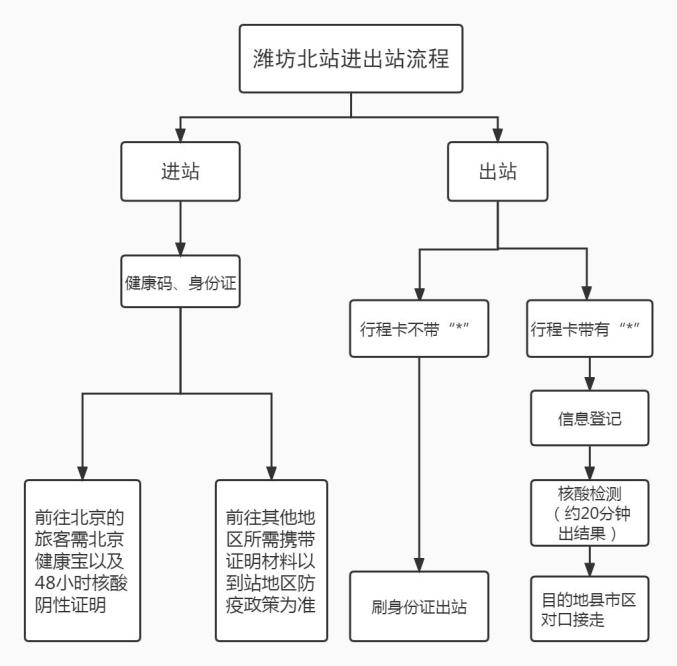 潍坊北站内部走向图图片