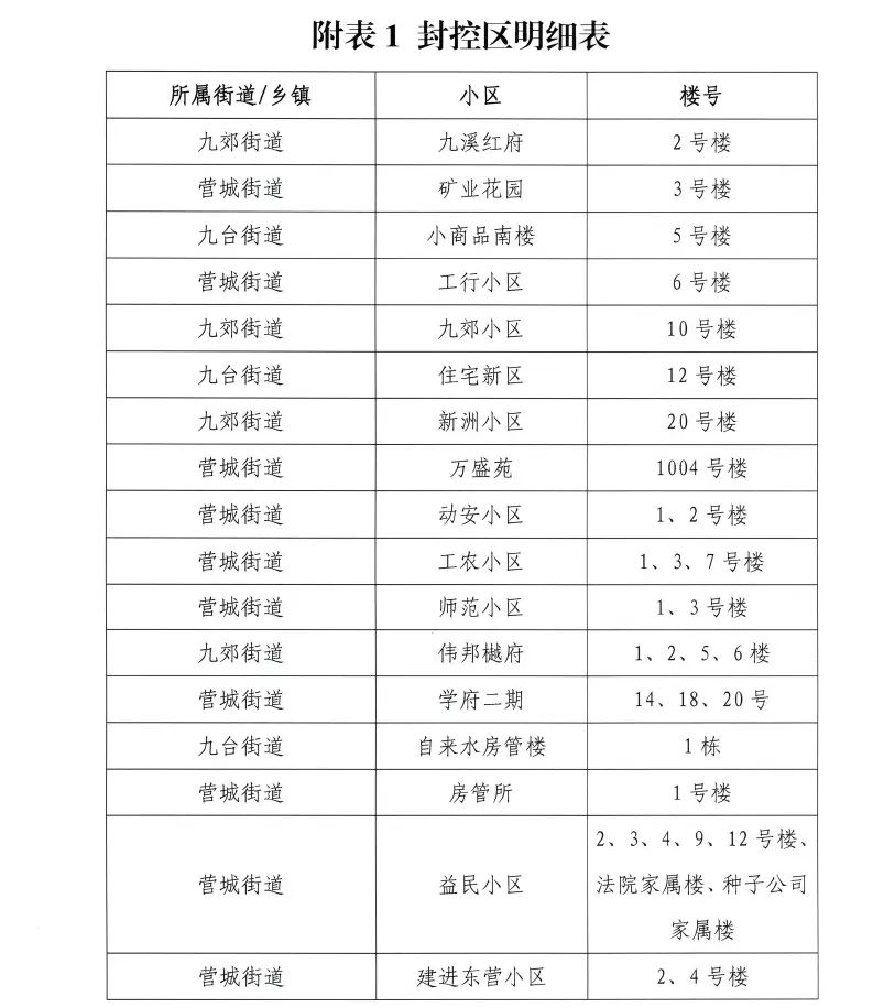 长春市九台区人民政府关于发布三区管控范围及相关管控措施的公告