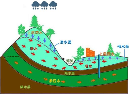 承压水与潜水的区别图片