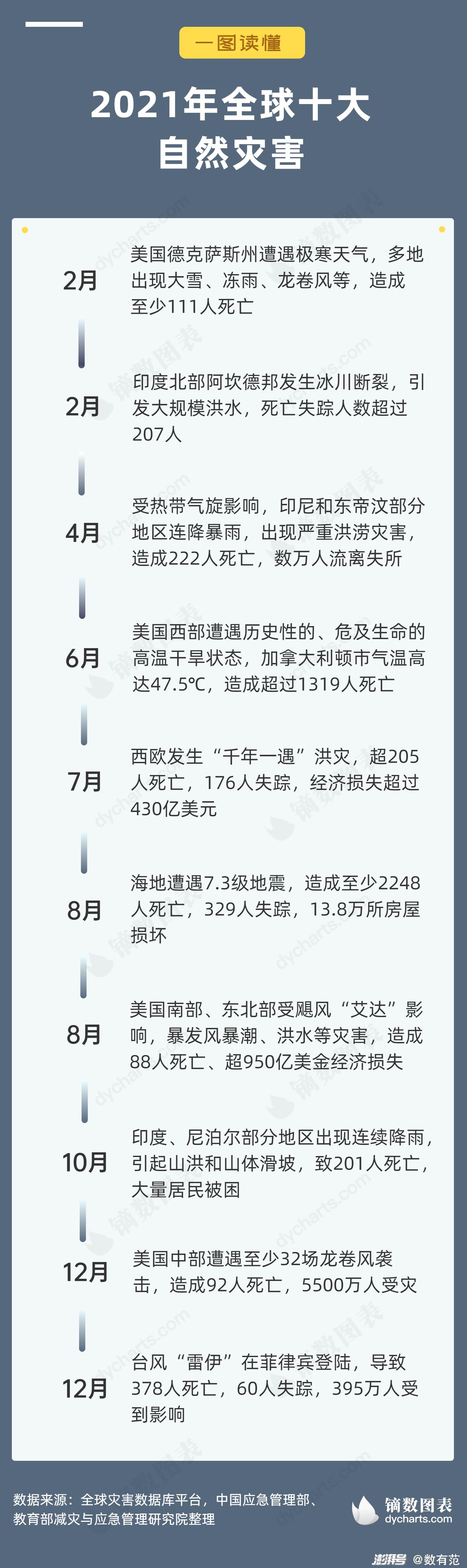 2021年全球十大自然灾害中,洪涝,风暴等极端天气造成的灾害占比较多