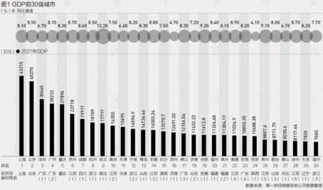 2021年gdp增速_2021年城市GDP增速,31城增长超过10%