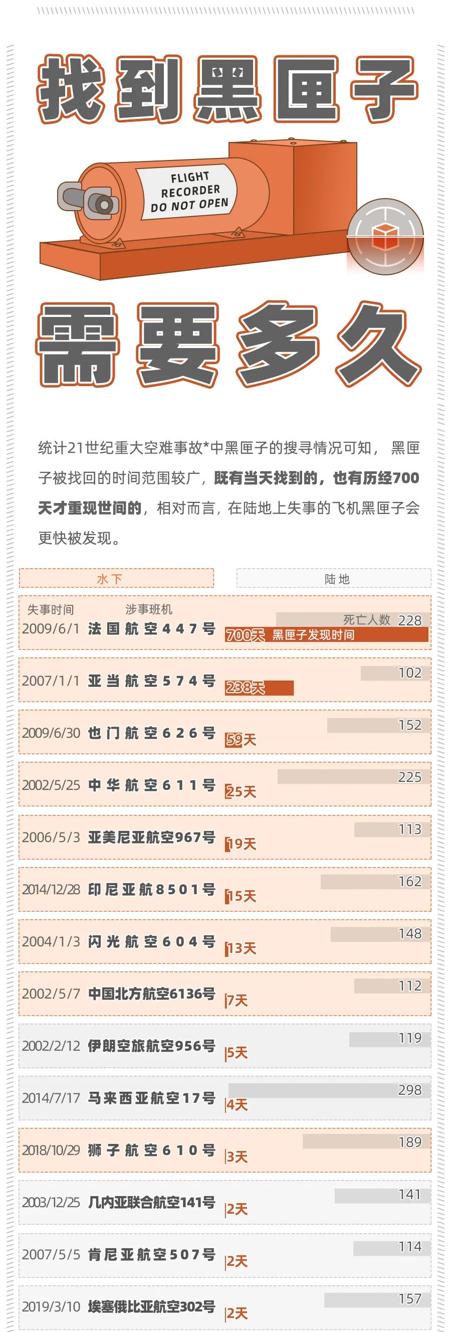 历史上找黑匣子用了多久?大部分几天发现,有的700天才找到