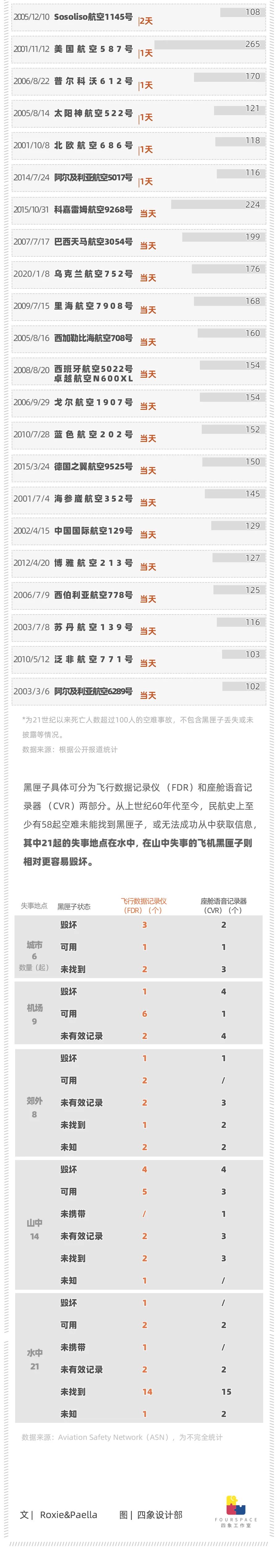 历史上找黑匣子用了多久?大部分几天发现,有的700天才找到
